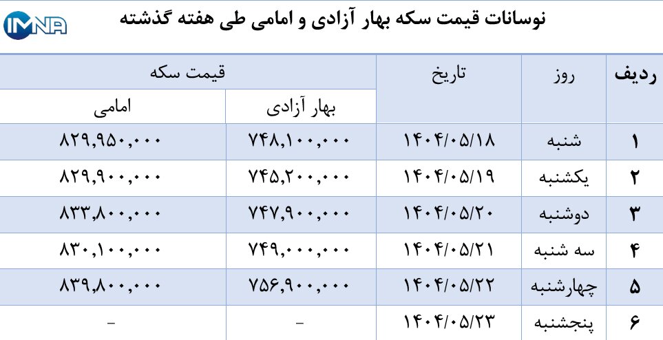 نمودار قیمت سکه بهار آزادی و امامی در هفته گذشته + جدول