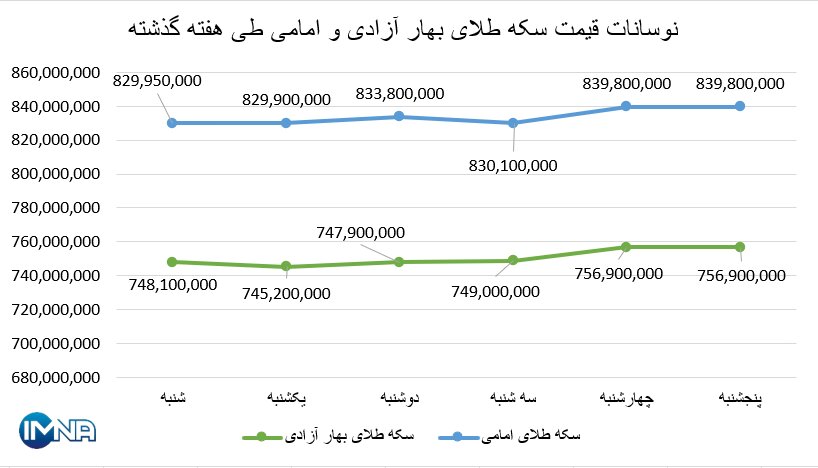 نمودار قیمت سکه بهار آزادی و امامی در هفته گذشته + جدول
