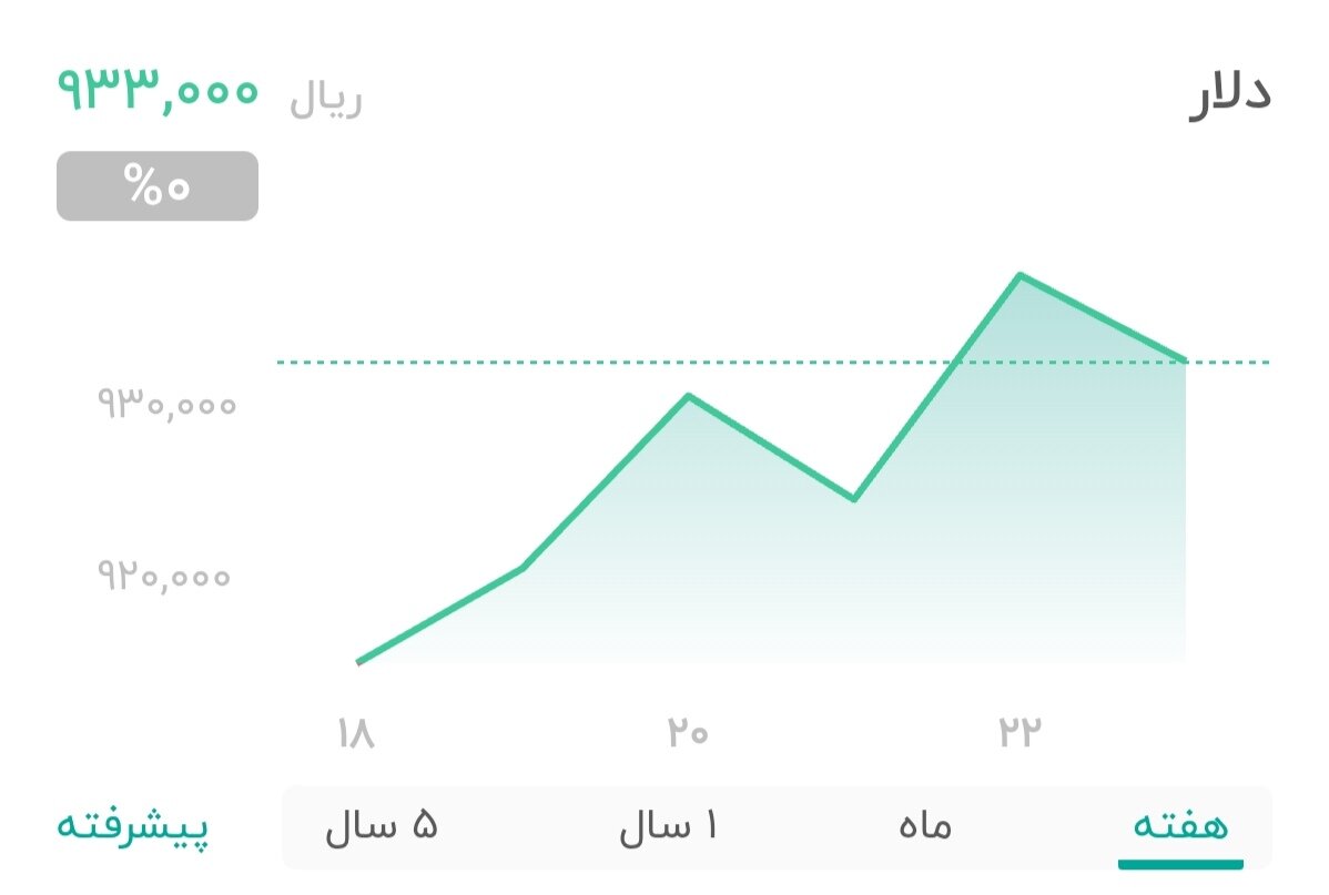 نمودار قیمت دلار ۲۴ مرداد ۱۴۰۴ + شاخص دلار آمریکا