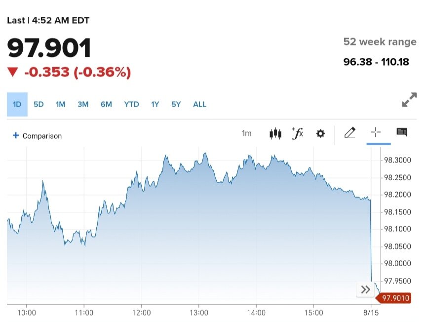 نمودار قیمت دلار ۲۴ مرداد ۱۴۰۴ + شاخص دلار آمریکا