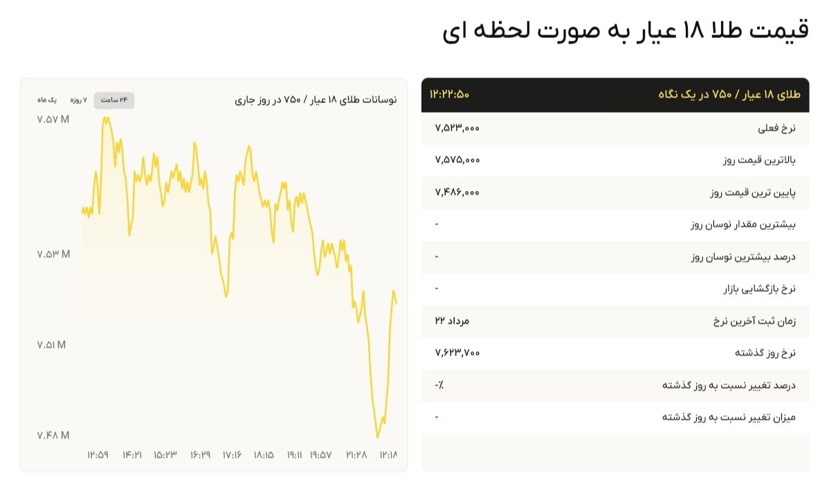 نمودار قیمت طلا ۲۴ مرداد ۱۴۰۴ + قیمت جهانی طلا