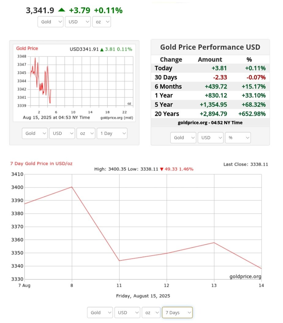 نمودار قیمت طلا ۲۴ مرداد ۱۴۰۴ + قیمت جهانی طلا