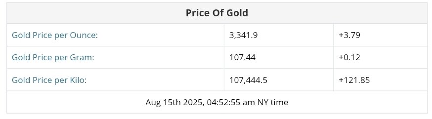 نمودار قیمت طلا ۲۴ مرداد ۱۴۰۴ + قیمت جهانی طلا
