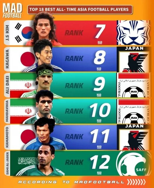 سه ایرانی در میان بزرگان/ دایی، مهدویکیا و نکونام در فهرست برترینهای آسیا