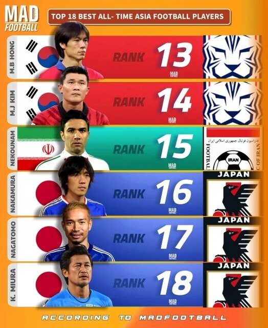 سه ایرانی در میان بزرگان/ دایی، مهدویکیا و نکونام در فهرست برترینهای آسیا