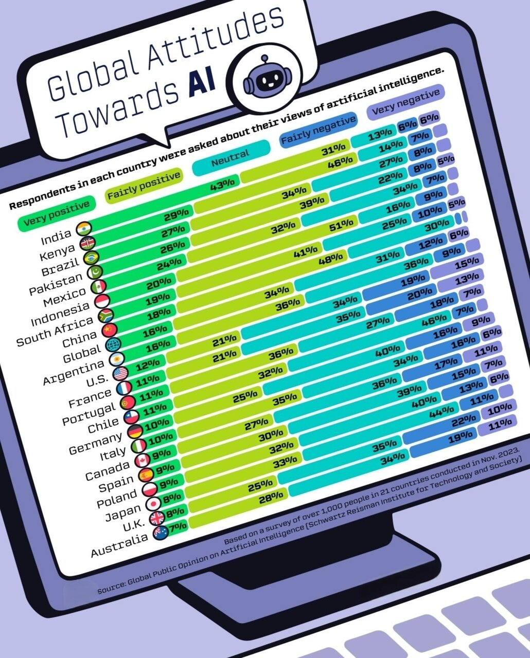 کشورهای پیشرفته نگران هوش مصنوعی هستند یا در حال توسعه + اینفوگرافی
