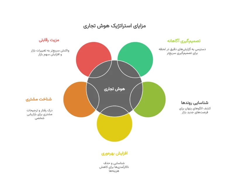 هوش تجاری چیست؟ از مفهوم تا تحلیل با داشبورد مدیریتی