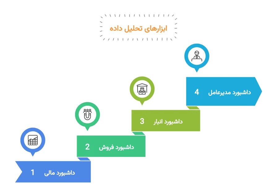 هوش تجاری چیست؟ از مفهوم تا تحلیل با داشبورد مدیریتی