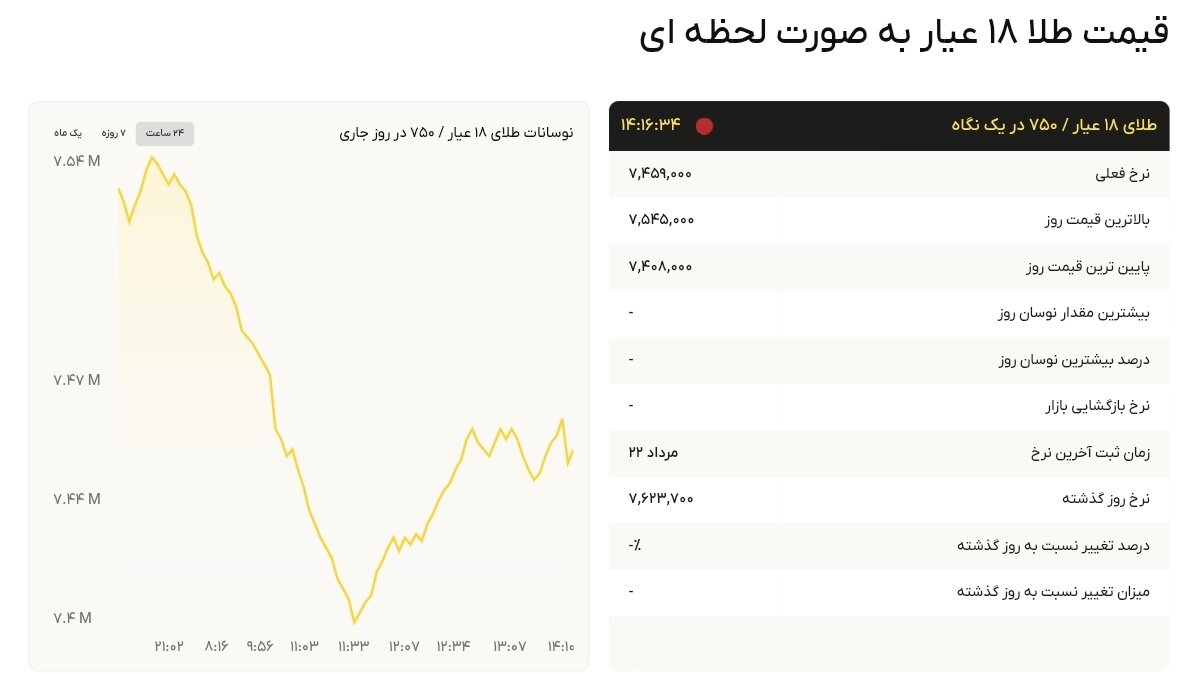 نمودار قیمت طلا ۲۵ مرداد ۱۴۰۴ + قیمت جهانی طلا