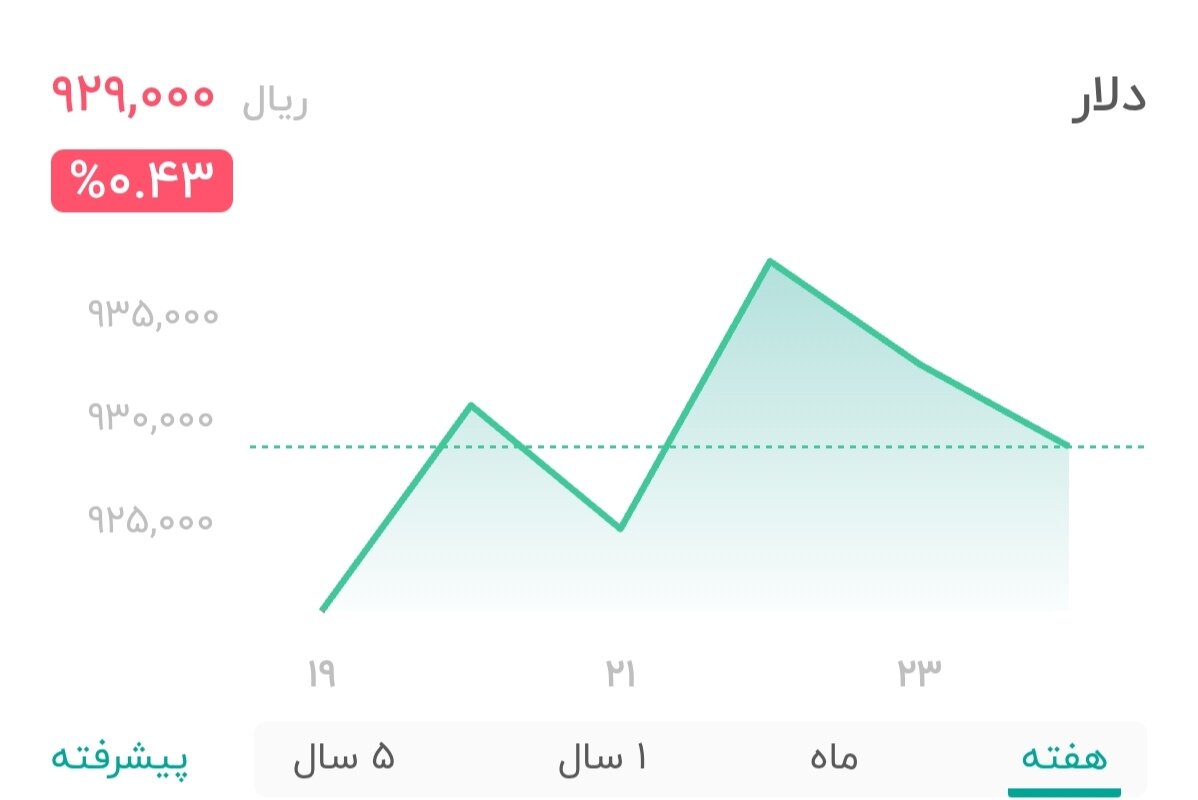 نمودار قیمت دلار ۲۵ مرداد ۱۴۰۴ + شاخص دلار آمریکا