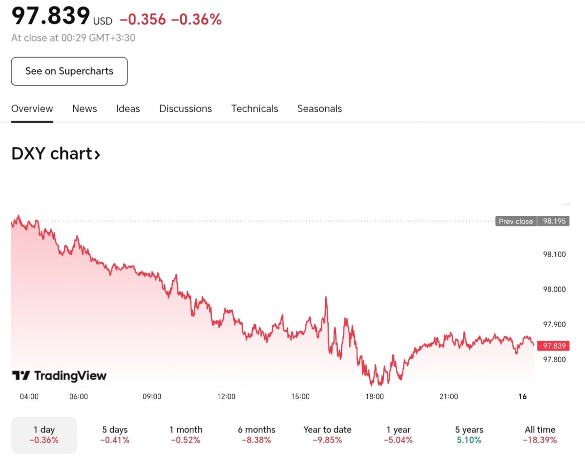 نمودار قیمت دلار ۲۵ مرداد ۱۴۰۴ + شاخص دلار آمریکا