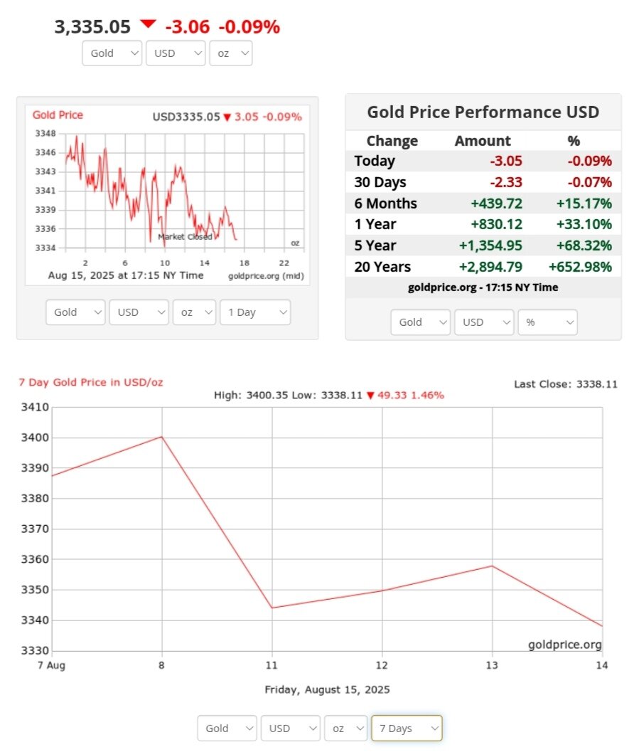 نمودار قیمت طلا ۲۵ مرداد ۱۴۰۴ + قیمت جهانی طلا