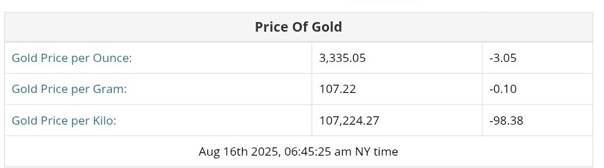 نمودار قیمت طلا ۲۵ مرداد ۱۴۰۴ + قیمت جهانی طلا