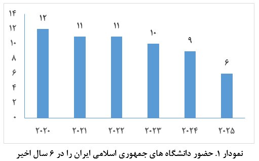 دانشگاههای علوم پزشکی، تربیت مدرس و دانشگاه تهران در جمع ۵۰۰ دانشگاه برتر دنیا