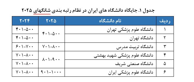 دانشگاههای علوم پزشکی، تربیت مدرس و دانشگاه تهران در جمع ۵۰۰ دانشگاه برتر دنیا