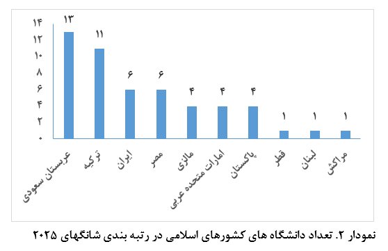 دانشگاههای علوم پزشکی، تربیت مدرس و دانشگاه تهران در جمع ۵۰۰ دانشگاه برتر دنیا
