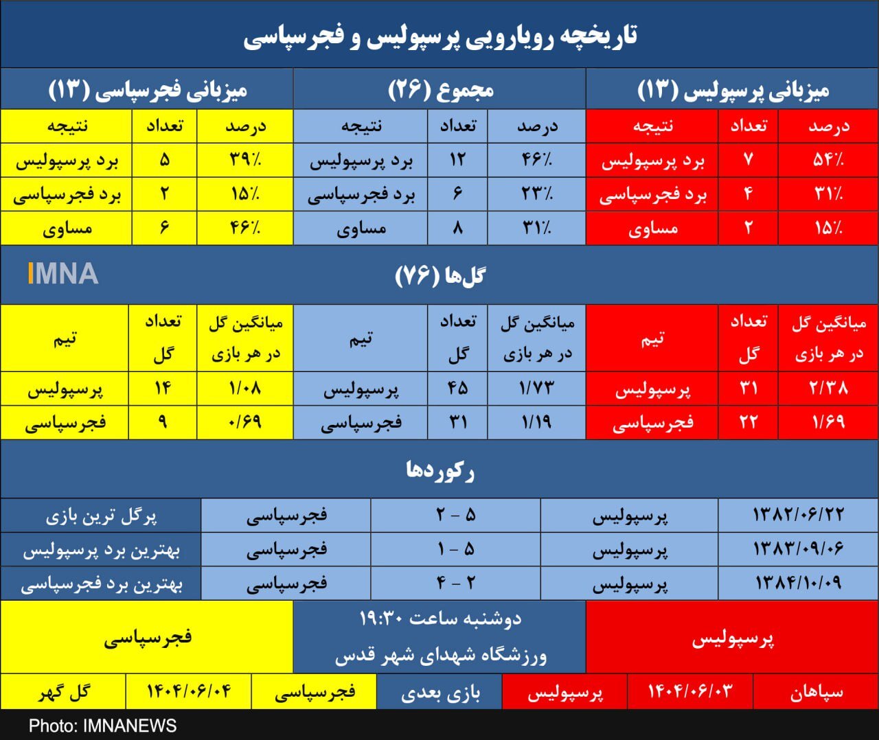 پرسپولیس به دنبال سیزدهمین پیروزی مقابل فجرسپاسی