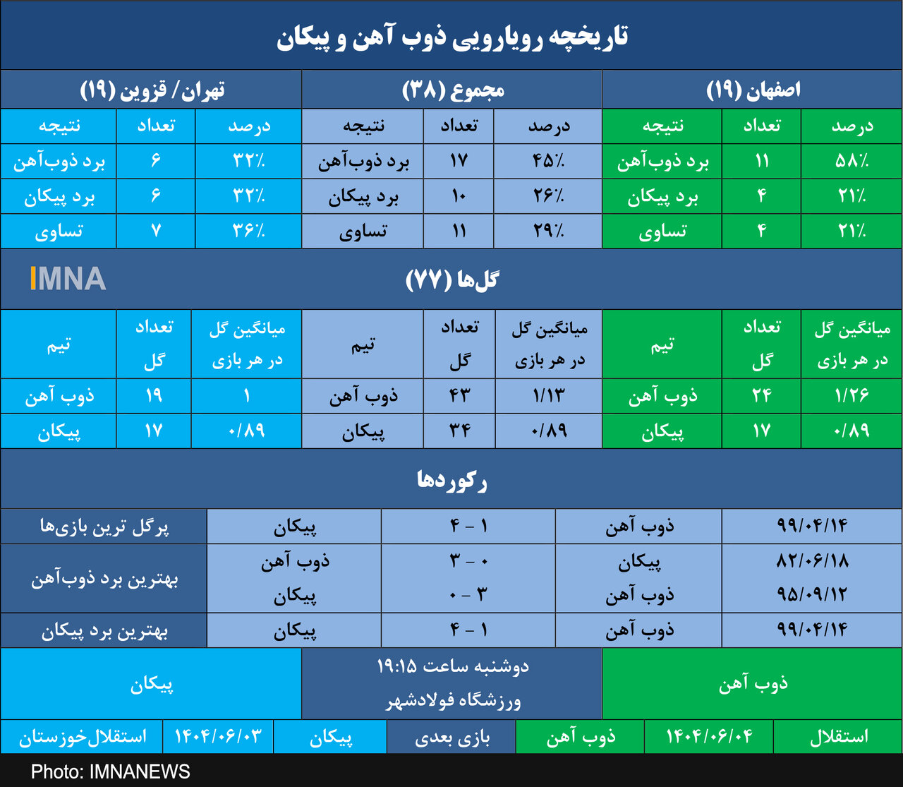برتری چشمگیر ذوب آهن در تقابل با پیکان