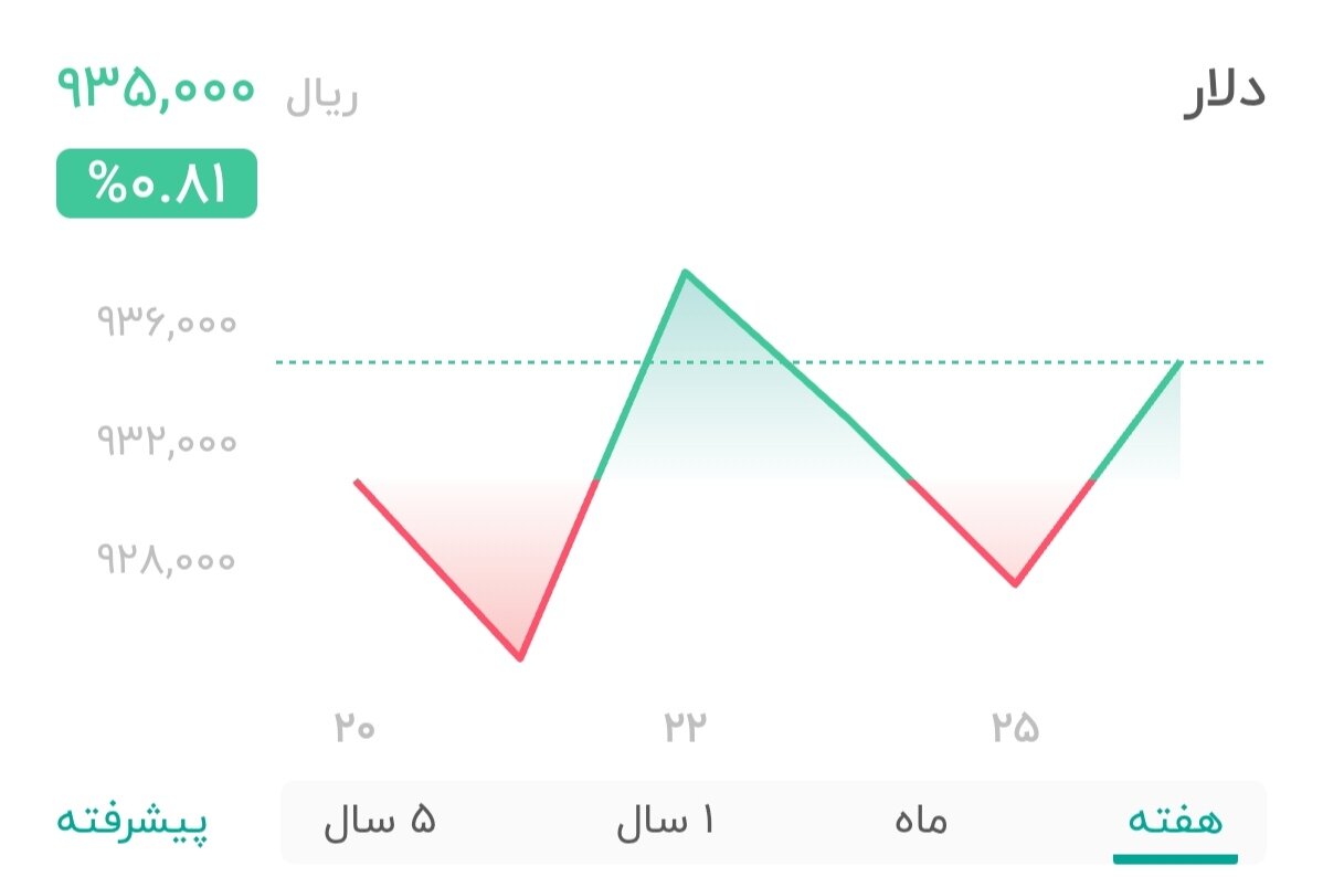 نمودار قیمت دلار ۲۶ مرداد ۱۴۰۴ + شاخص دلار آمریکا