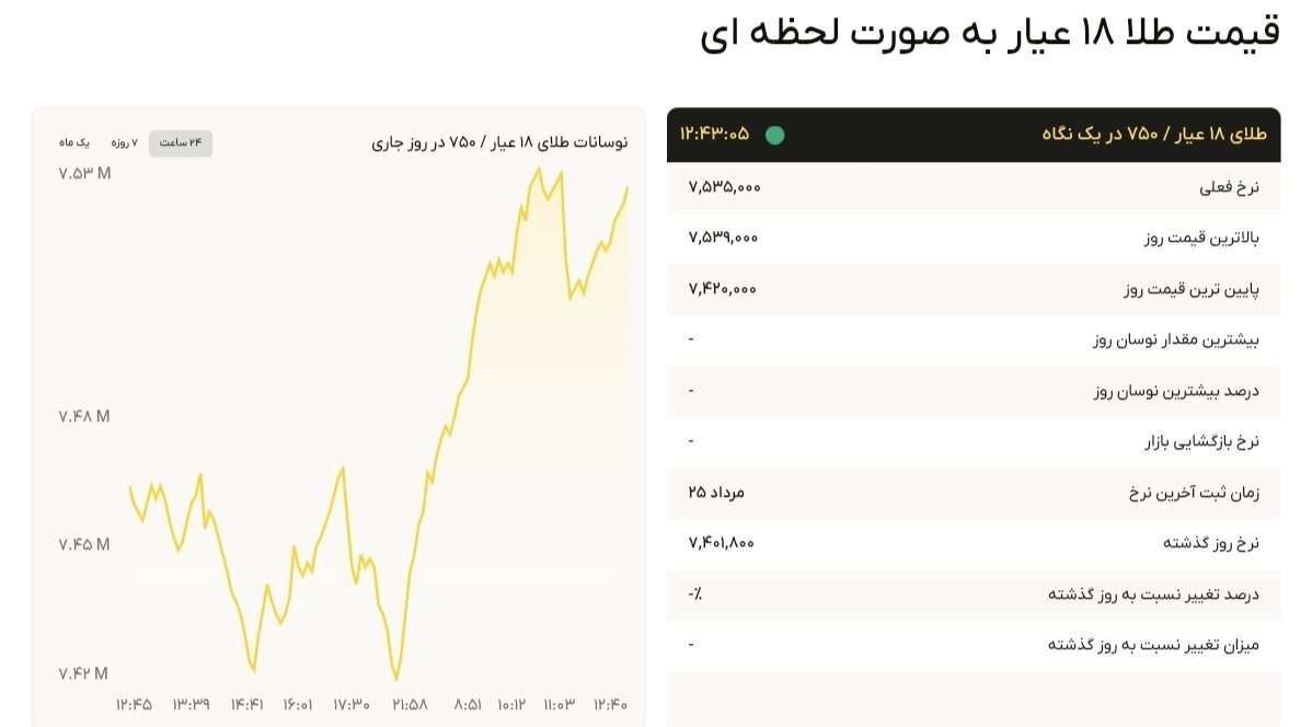 نمودار قیمت طلا ۲۶ مرداد ۱۴۰۴ + قیمت جهانی طلا