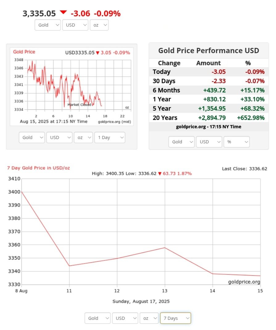 نمودار قیمت طلا ۲۶ مرداد ۱۴۰۴ + قیمت جهانی طلا
