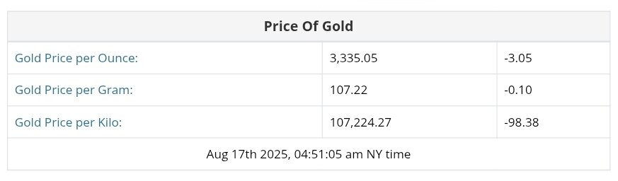 نمودار قیمت طلا ۲۶ مرداد ۱۴۰۴ + قیمت جهانی طلا