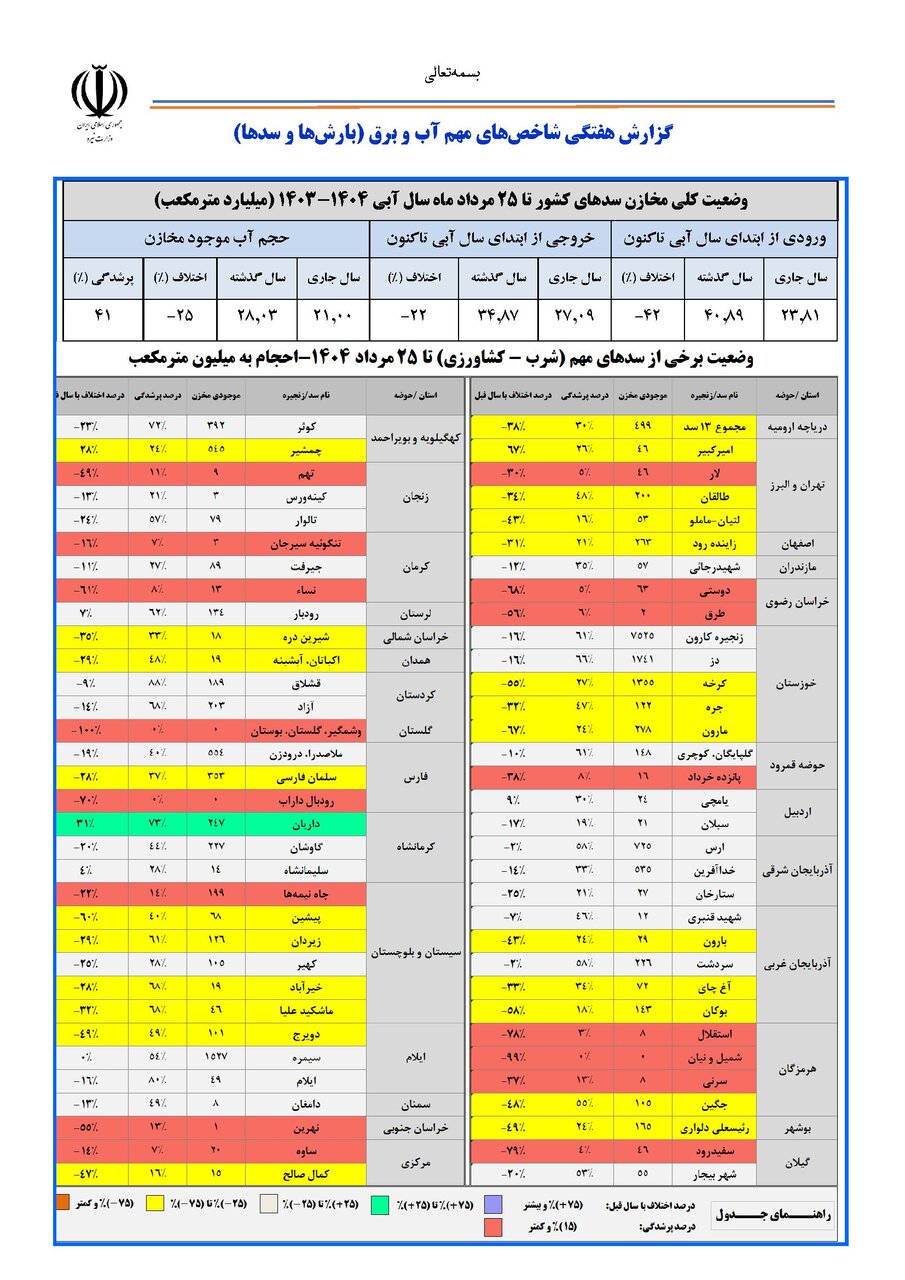 حجم سد زایندهرود به ۲۶۳ میلیون متر مکعب رسید / حجم آب سدهای کشور چقدر است؟