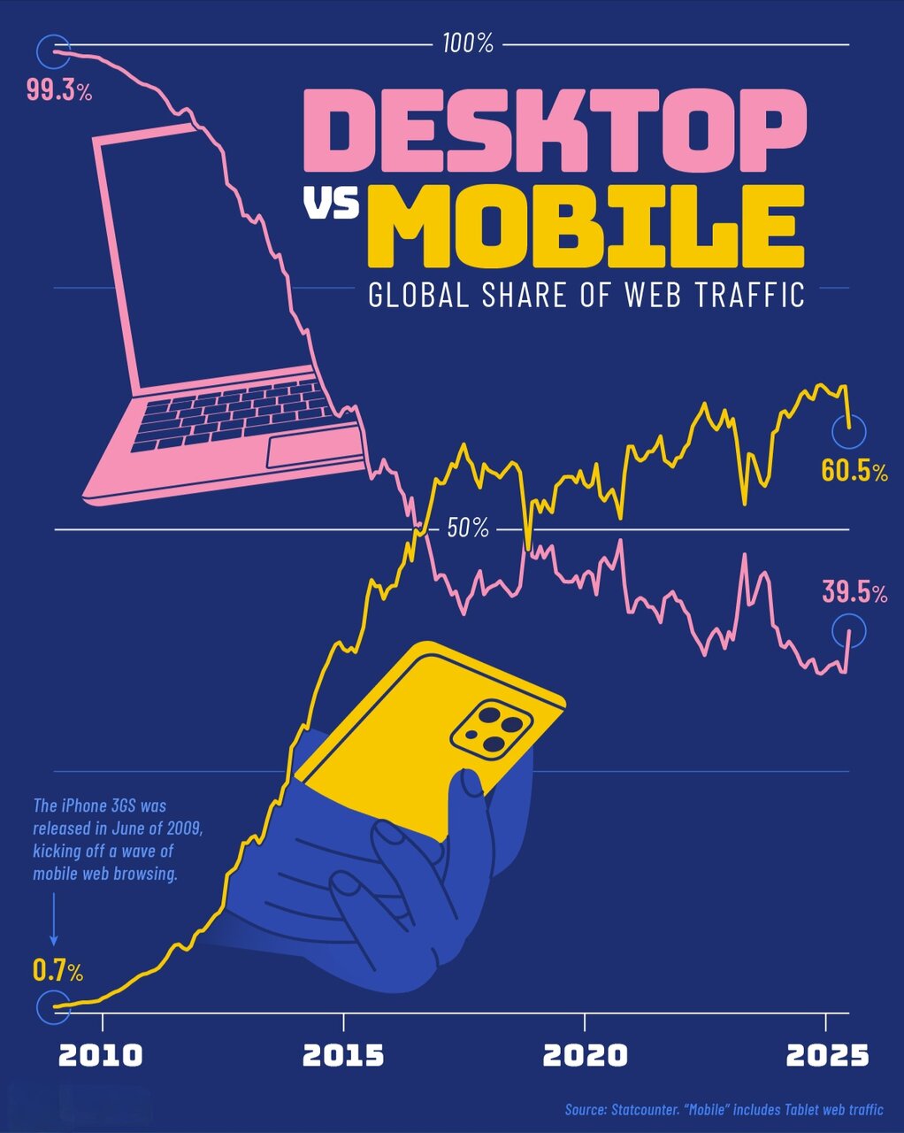 موبایل بازیگر اصلی ترافیک وب جهانی در دو دهه اخیر + اینفوگرافی‌
