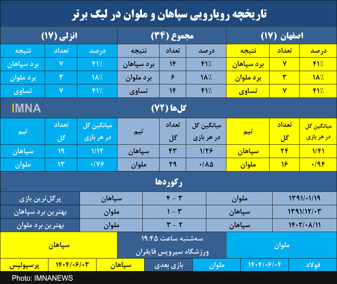 آمار مشابه سپاهان در انزلی و اصفهان مقابل ملوان