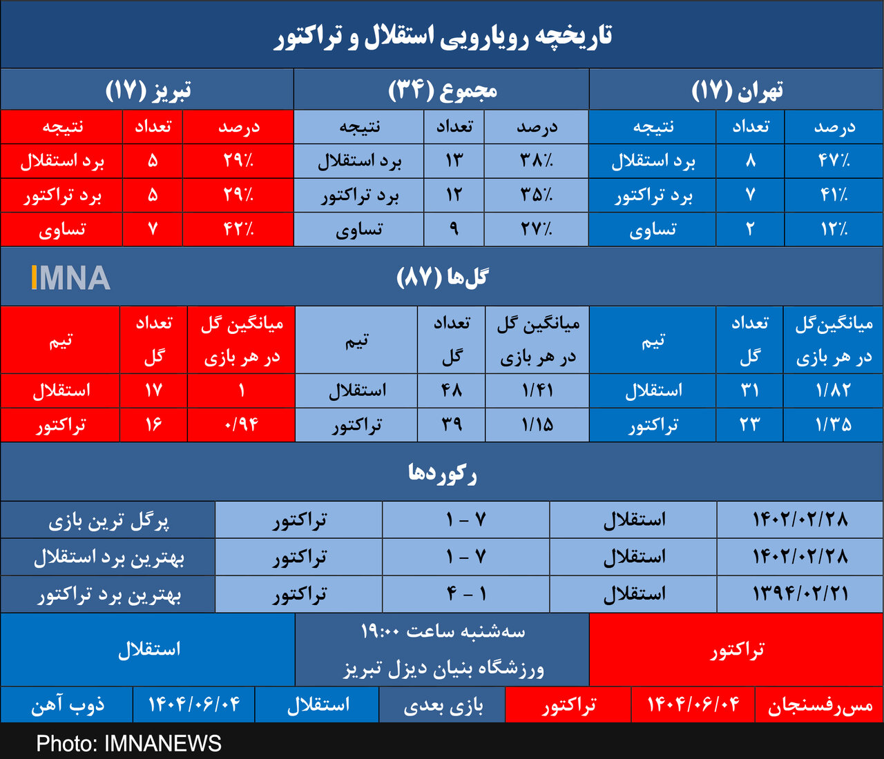 تراکتور چهارمین برد متوالی را از استقلال میخواهد