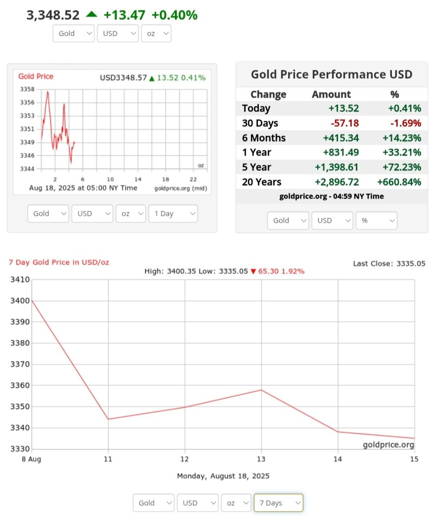 نمودار قیمت طلا ۲۷ مرداد ۱۴۰۴ + قیمت جهانی طلا