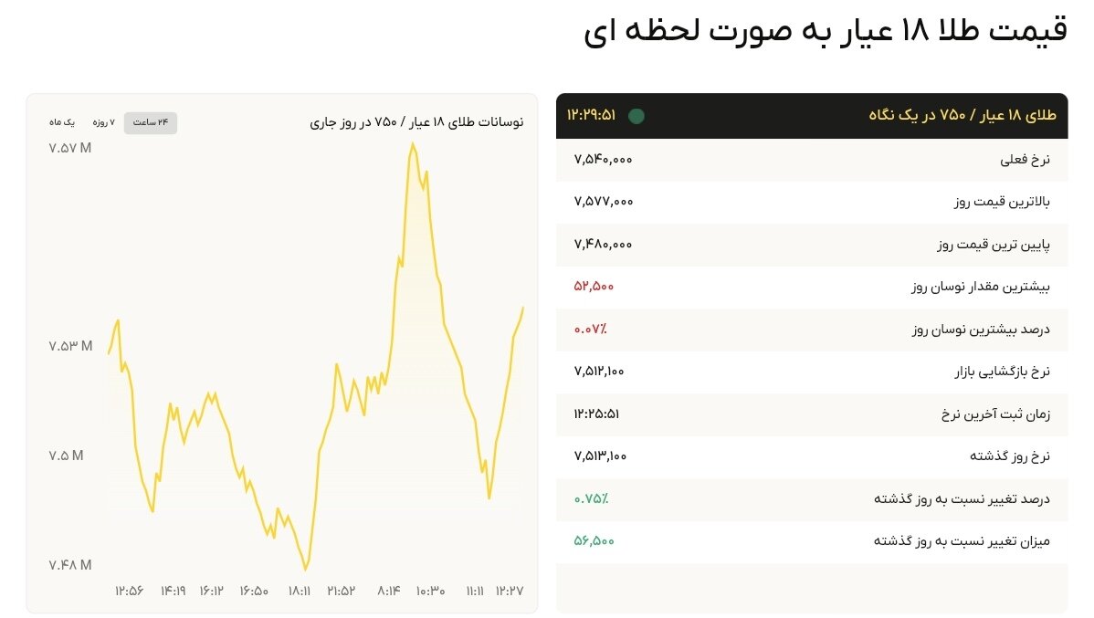 نمودار قیمت طلا ۲۷ مرداد ۱۴۰۴ + قیمت جهانی طلا