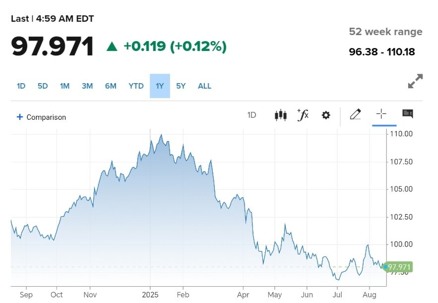 نمودار قیمت دلار ۲۷ مرداد ۱۴۰۴ + شاخص دلار آمریکا
