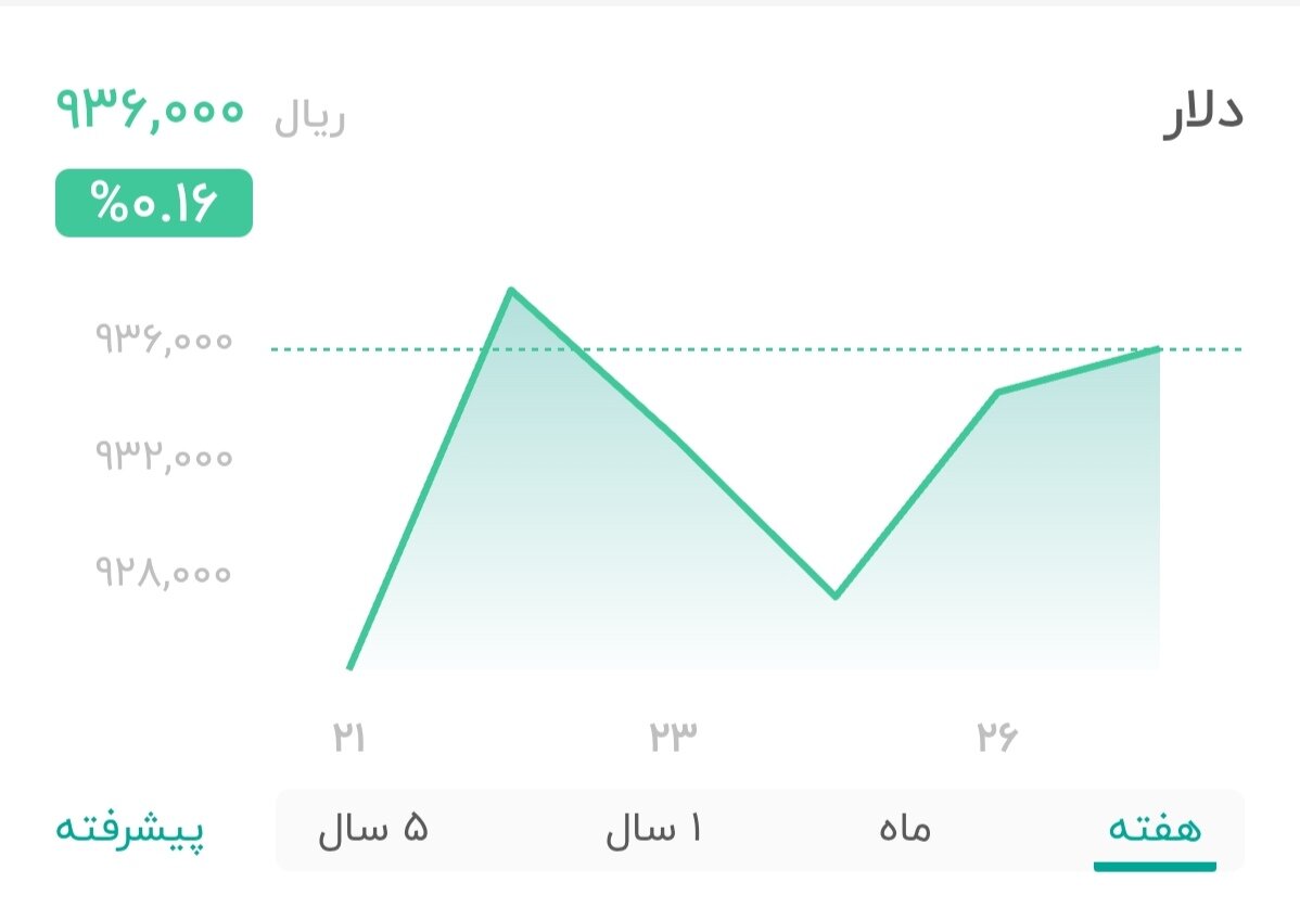 نمودار قیمت دلار ۲۷ مرداد ۱۴۰۴ + شاخص دلار آمریکا