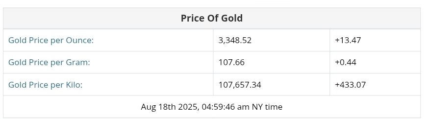 نمودار قیمت طلا ۲۷ مرداد ۱۴۰۴ + قیمت جهانی طلا
