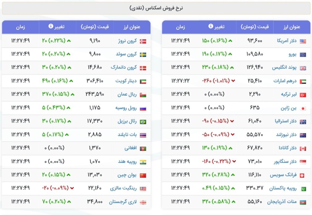 نمودار قیمت دلار ۲۷ مرداد ۱۴۰۴ + شاخص دلار آمریکا