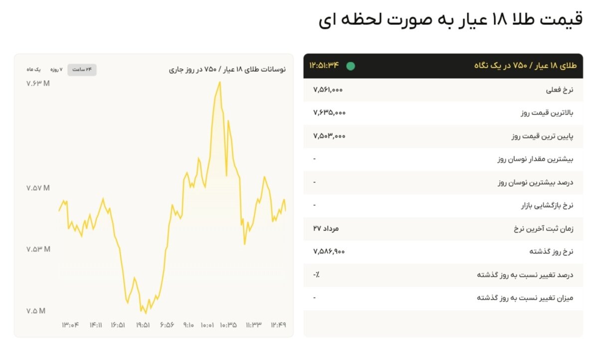 نمودار قیمت طلا ۲۸ مرداد ۱۴۰۴ + قیمت جهانی طلا