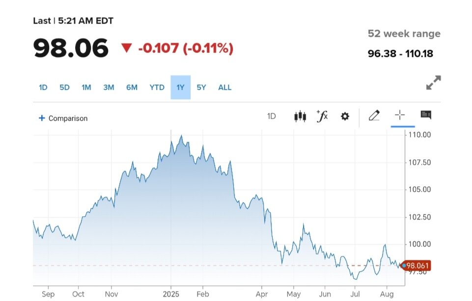 نمودار قیمت دلار ۲۸ مرداد ۱۴۰۴ + شاخص دلار آمریکا