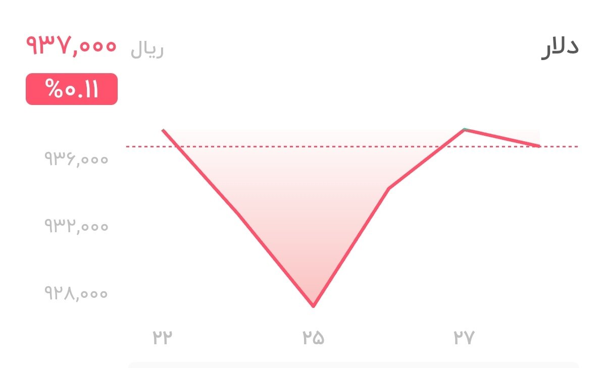 نمودار قیمت دلار ۲۸ مرداد ۱۴۰۴ + شاخص دلار آمریکا