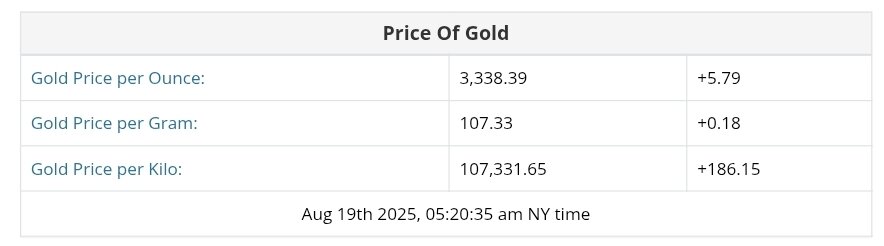 نمودار قیمت طلا ۲۸ مرداد ۱۴۰۴ + قیمت جهانی طلا