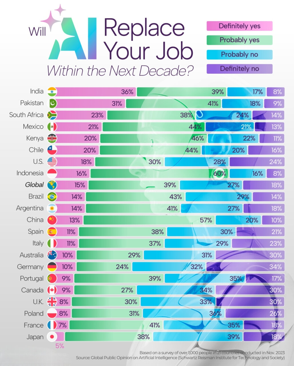 هوش مصنوعی و پایان دوران انسان در بازار کار طی ۱۰ سال آینده