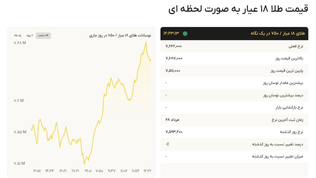 نمودار قیمت طلا ۲۹ مرداد ۱۴۰۴ + قیمت جهانی طلا