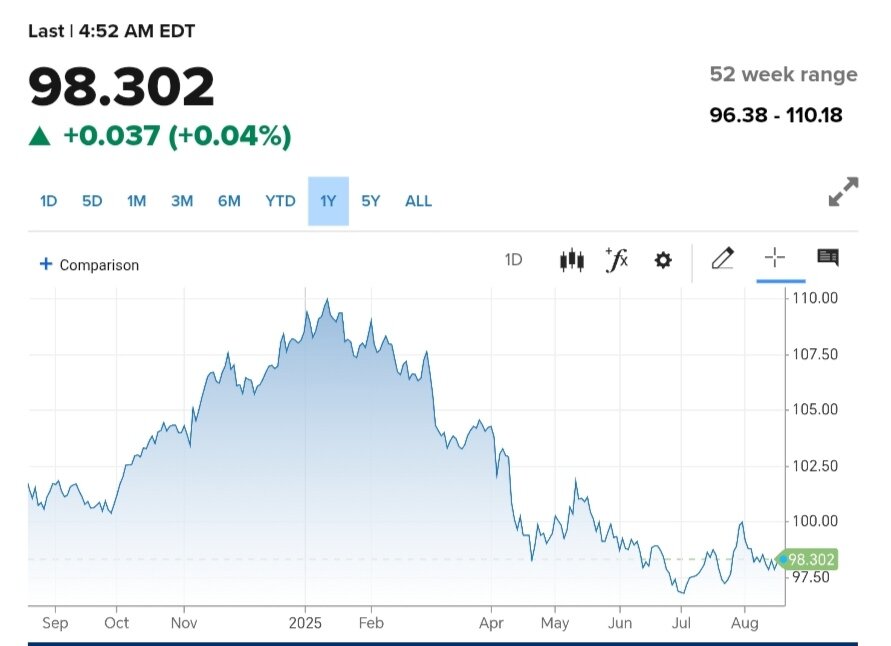 نمودار قیمت دلار ۲۹ مرداد ۱۴۰۴ + شاخص دلار آمریکا