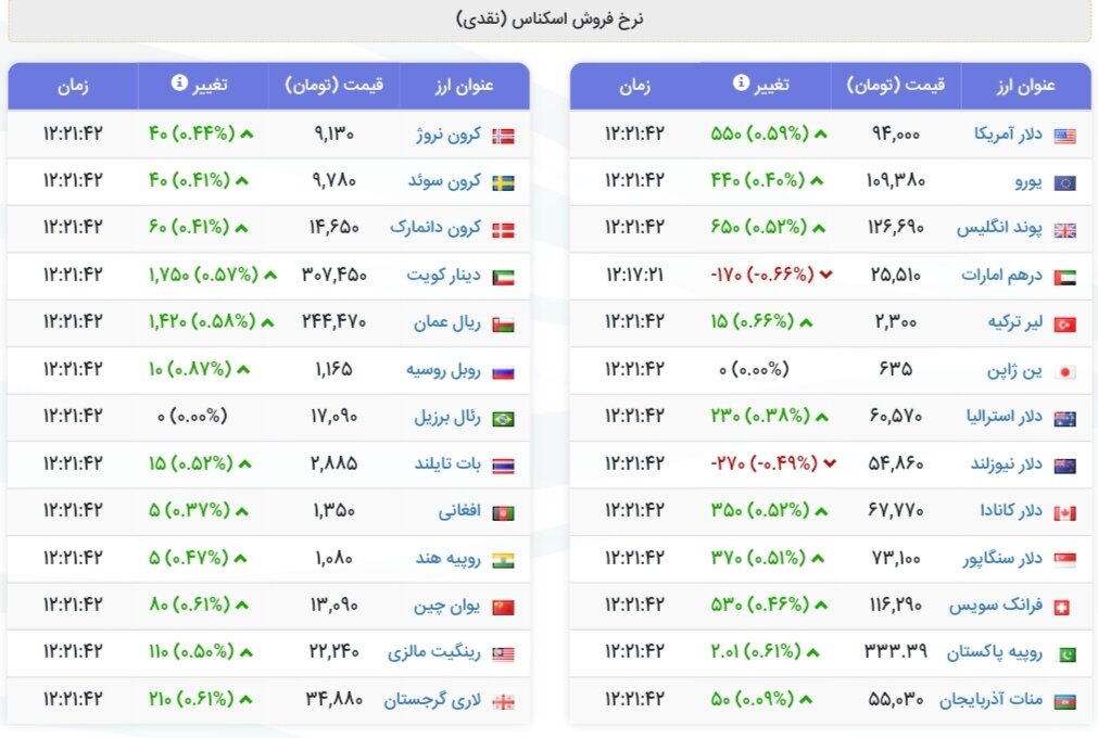 نمودار قیمت دلار ۲۹ مرداد ۱۴۰۴ + شاخص دلار آمریکا