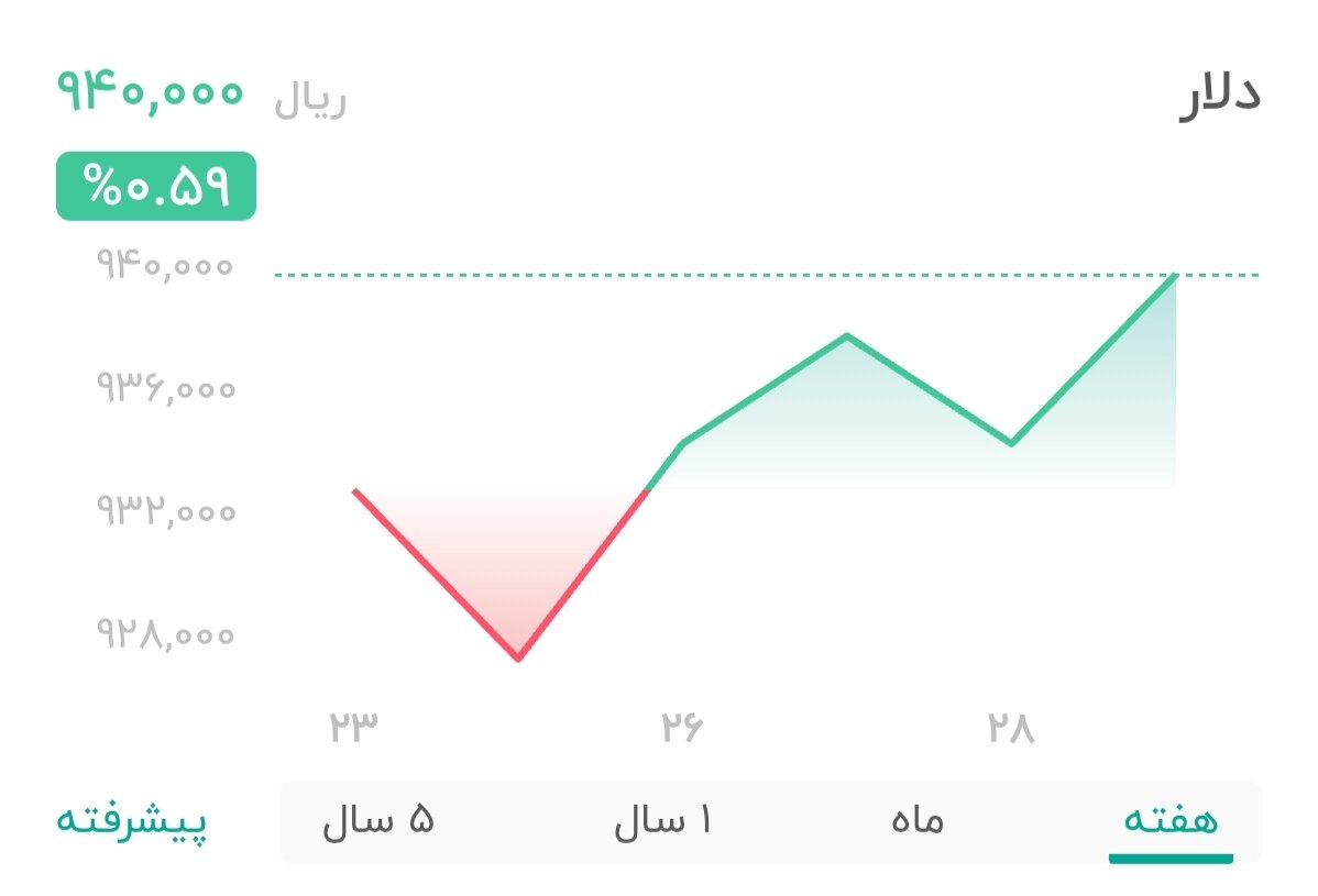 نمودار قیمت دلار ۲۹ مرداد ۱۴۰۴ + شاخص دلار آمریکا