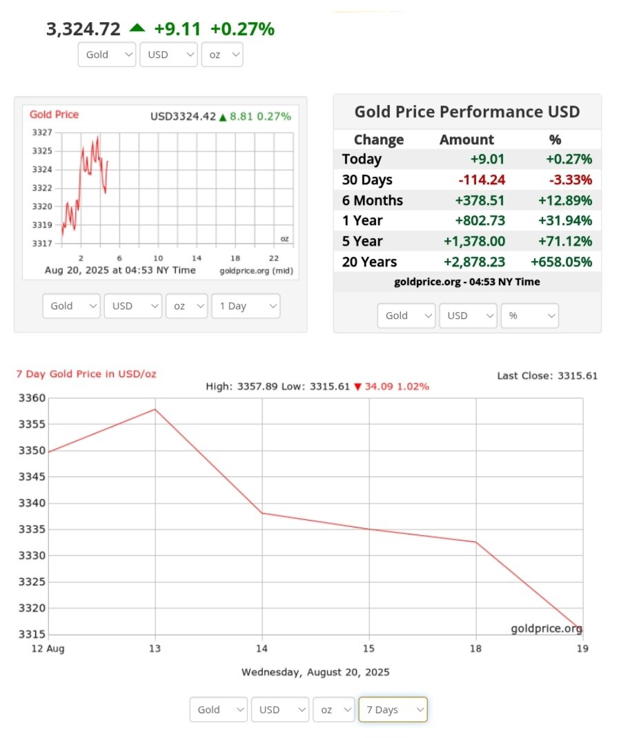 نمودار قیمت طلا ۲۹ مرداد ۱۴۰۴ + قیمت جهانی طلا