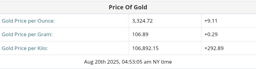 نمودار قیمت طلا ۲۹ مرداد ۱۴۰۴ + قیمت جهانی طلا