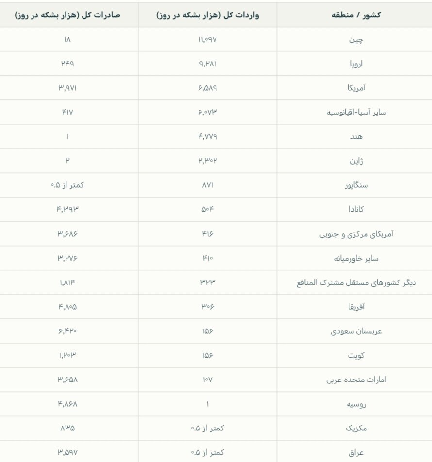 جریانهای تجارت جهانی نفت خام در سال ۲۰۲۴ + اینفوگرافی