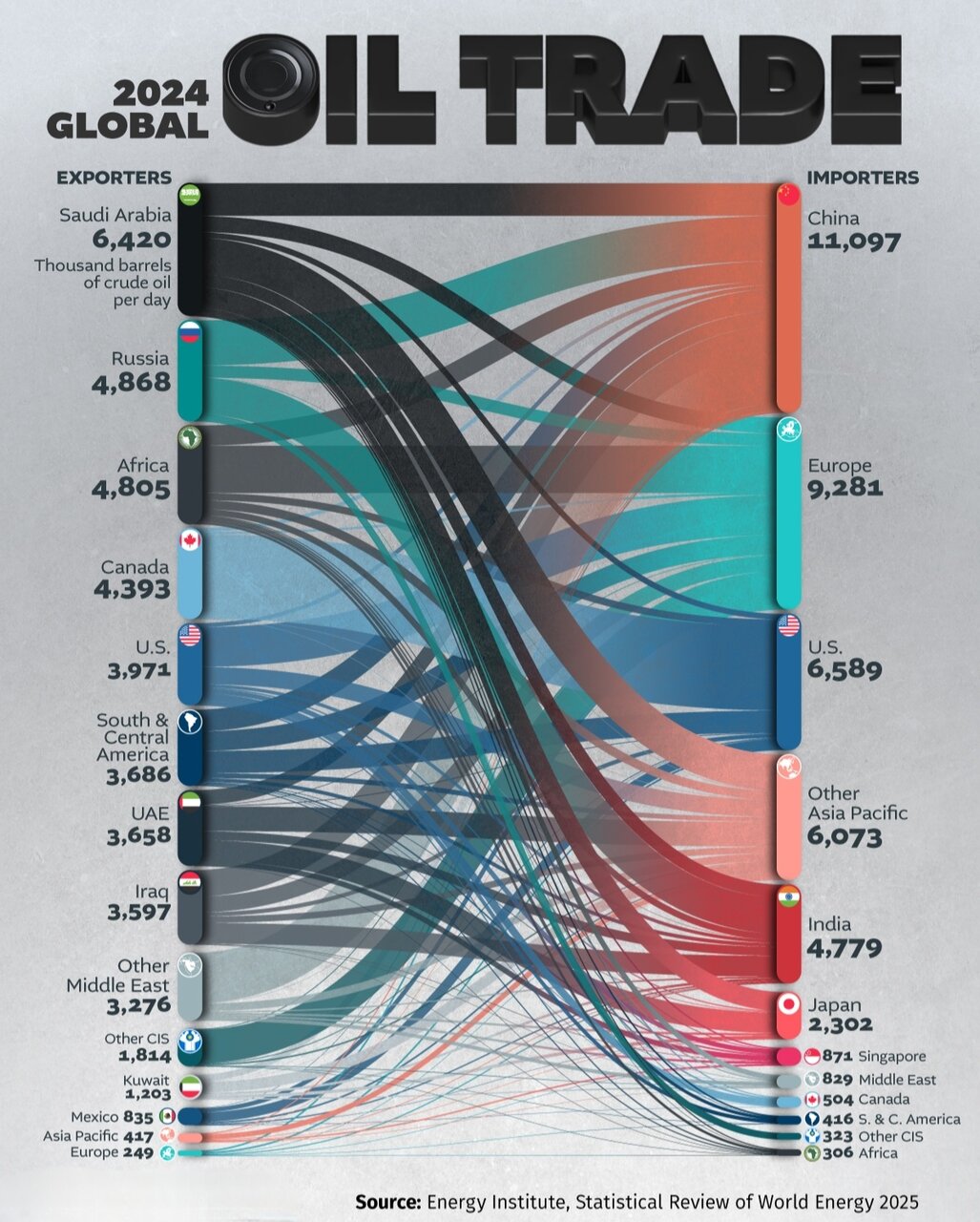 جریانهای تجارت جهانی نفت خام در سال ۲۰۲۴ + اینفوگرافی