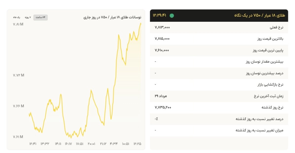 نمودار قیمت طلا ۳۰ مرداد ۱۴۰۴ + قیمت جهانی طلا